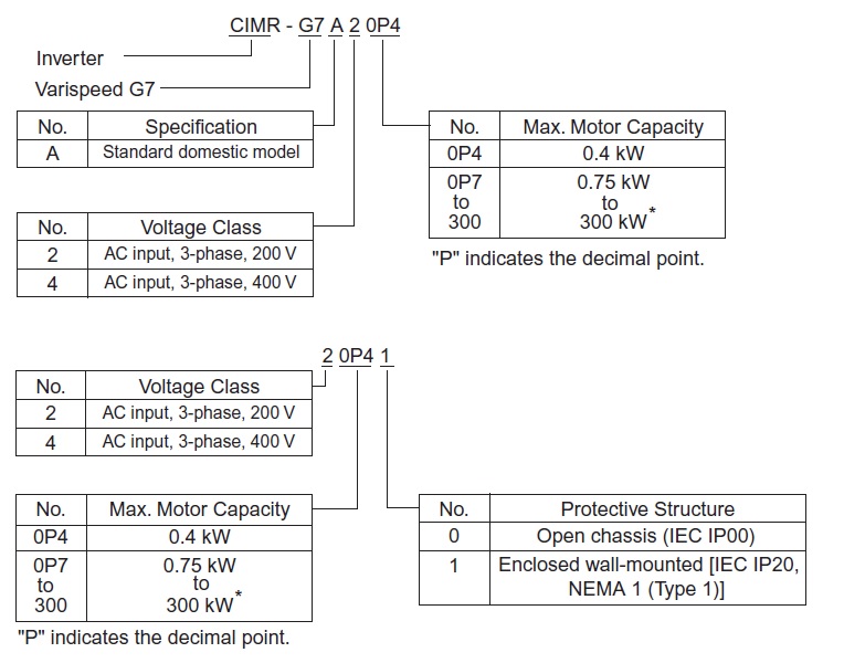 CIMR-G7A2011 spec
